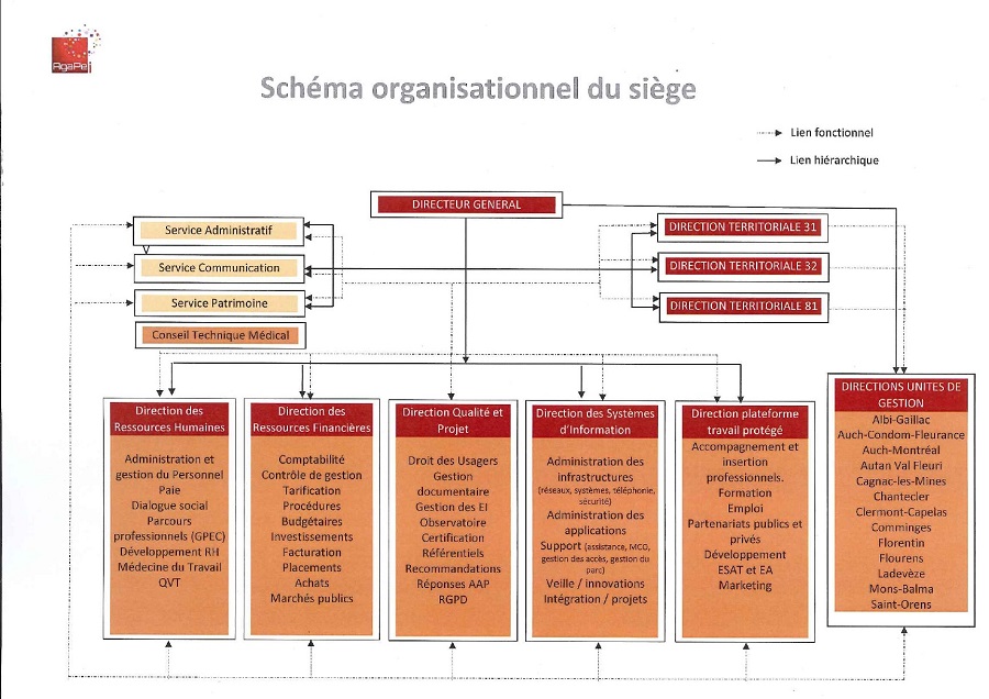 Schéma organisationnel - Agapei